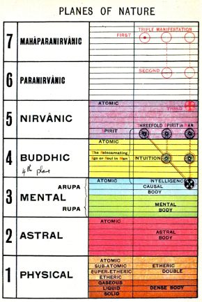 Coloured chart titled Planes of Nature, with seven numbered bands from Physical at the bottom through Astral, Mental, Buddhic and Nirvanic to the highest planes